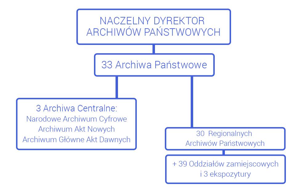 4-poziomowy diagram ukazujący strukturę sieci archiwów państwiowych
